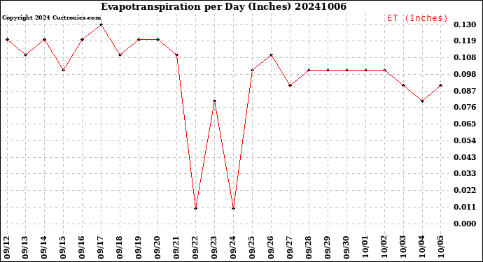 Milwaukee Weather Evapotranspiration<br>per Day (Inches)