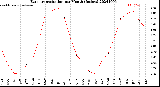 Milwaukee Weather Evapotranspiration<br>per Month (Inches)