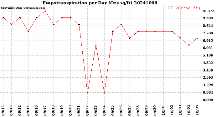 Milwaukee Weather Evapotranspiration<br>per Day (Ozs sq/ft)