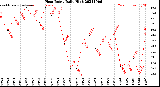 Milwaukee Weather Heat Index<br>Daily High