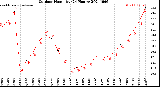 Milwaukee Weather Outdoor Humidity<br>(24 Hours)