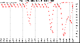 Milwaukee Weather Outdoor Humidity<br>Daily High