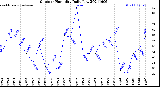 Milwaukee Weather Outdoor Humidity<br>Daily Low