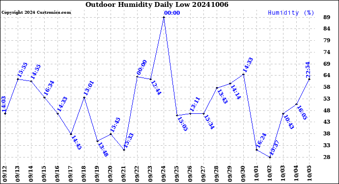 Milwaukee Weather Outdoor Humidity<br>Daily Low