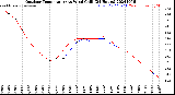 Milwaukee Weather Outdoor Temperature<br>vs Wind Chill<br>(24 Hours)