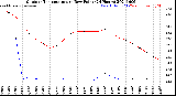 Milwaukee Weather Outdoor Temperature<br>vs Dew Point<br>(24 Hours)