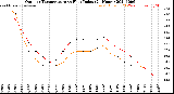 Milwaukee Weather Outdoor Temperature<br>vs Heat Index<br>(24 Hours)