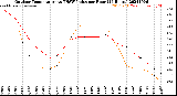 Milwaukee Weather Outdoor Temperature<br>vs THSW Index<br>per Hour<br>(24 Hours)