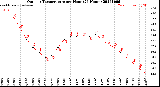 Milwaukee Weather Outdoor Temperature<br>per Hour<br>(24 Hours)