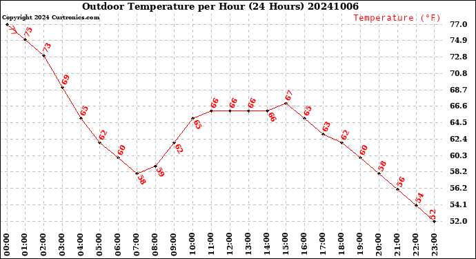 Milwaukee Weather Outdoor Temperature<br>per Hour<br>(24 Hours)