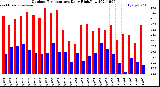 Milwaukee Weather Outdoor Temperature<br>Daily High/Low