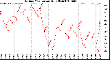 Milwaukee Weather Outdoor Temperature<br>Daily High