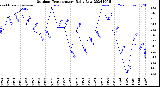 Milwaukee Weather Outdoor Temperature<br>Daily Low