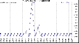 Milwaukee Weather Rain<br>By Day<br>(Inches)