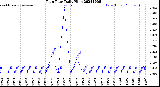 Milwaukee Weather Rain Rate<br>Daily High