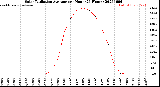 Milwaukee Weather Solar Radiation Average<br>per Hour<br>(24 Hours)