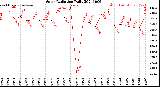 Milwaukee Weather Solar Radiation<br>Daily