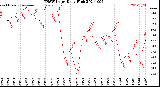 Milwaukee Weather THSW Index<br>Daily High