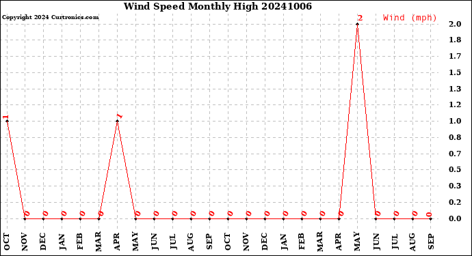 Milwaukee Weather Wind Speed<br>Monthly High