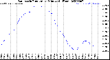 Milwaukee Weather Barometric Pressure<br>per Minute<br>(24 Hours)