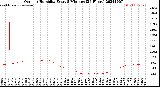 Milwaukee Weather Outdoor Humidity<br>Every 5 Minutes<br>(24 Hours)