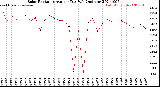 Milwaukee Weather Solar Radiation<br>Avg per Day W/m2/minute