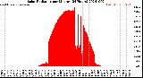 Milwaukee Weather Solar Radiation<br>per Minute<br>(24 Hours)