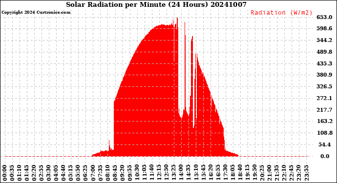 Milwaukee Weather Solar Radiation<br>per Minute<br>(24 Hours)