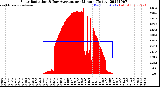 Milwaukee Weather Solar Radiation<br>& Day Average<br>per Minute<br>(Today)