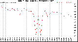 Milwaukee Weather Solar Radiation<br>per Day KW/m2