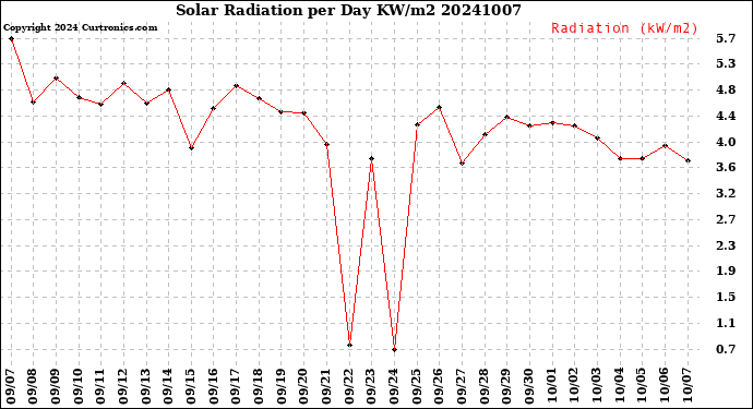 Milwaukee Weather Solar Radiation<br>per Day KW/m2