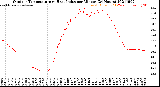 Milwaukee Weather Outdoor Temperature<br>vs Heat Index<br>per Minute<br>(24 Hours)