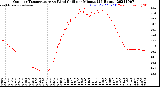 Milwaukee Weather Outdoor Temperature<br>vs Wind Chill<br>per Minute<br>(24 Hours)