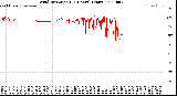 Milwaukee Weather Wind Direction<br>(24 Hours) (Raw)