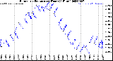 Milwaukee Weather Barometric Pressure<br>per Hour<br>(24 Hours)