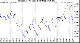 Milwaukee Weather Barometric Pressure<br>Daily High