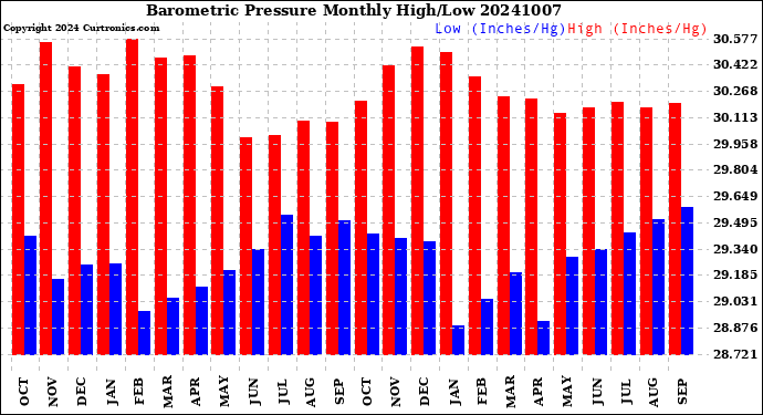 Milwaukee Weather Barometric Pressure<br>Monthly High/Low