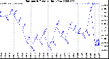 Milwaukee Weather Barometric Pressure<br>Daily Low