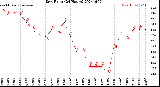 Milwaukee Weather Dew Point<br>(24 Hours)