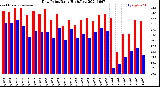 Milwaukee Weather Dew Point<br>Daily High/Low