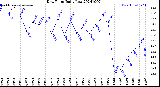 Milwaukee Weather Dew Point<br>Daily Low