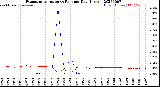 Milwaukee Weather Evapotranspiration<br>vs Rain per Day<br>(Inches)