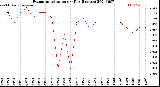 Milwaukee Weather Evapotranspiration<br>per Day (Inches)