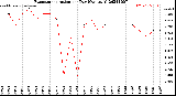 Milwaukee Weather Evapotranspiration<br>per Day (Ozs sq/ft)