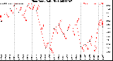 Milwaukee Weather Heat Index<br>Daily High