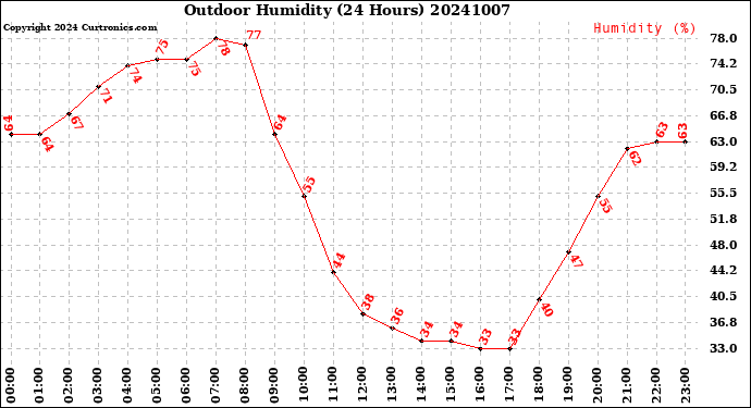 Milwaukee Weather Outdoor Humidity<br>(24 Hours)