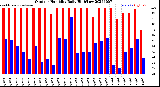 Milwaukee Weather Outdoor Humidity<br>Daily High/Low