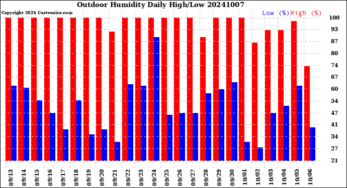 Milwaukee Weather Outdoor Humidity<br>Daily High/Low