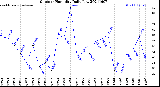 Milwaukee Weather Outdoor Humidity<br>Daily Low