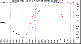 Milwaukee Weather Outdoor Temperature<br>vs Wind Chill<br>(24 Hours)